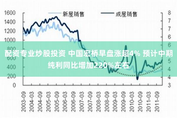 配资专业炒股投资 中国宏桥早盘涨超4% 预计中期纯利同比增加220%左右