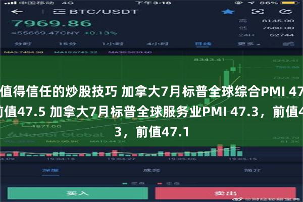 值得信任的炒股技巧 加拿大7月标普全球综合PMI 47，前值47.5 加拿大7月标普全球服务业PMI 47.3，前值47.1