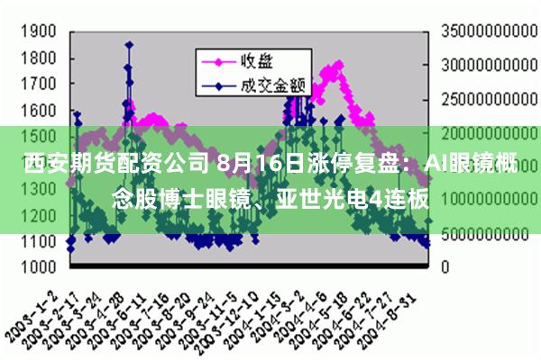 西安期货配资公司 8月16日涨停复盘：AI眼镜概念股博士眼镜、亚世光电4连板