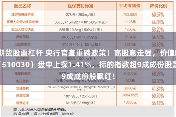 期货股票杠杆 央行官宣重磅政策！高股息走强，价值ETF（510030）盘中上探1.41%，标的指数超9成成份股飘红！