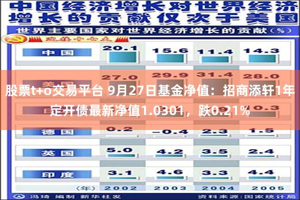 股票t+o交易平台 9月27日基金净值：招商添轩1年定开债最新净值1.0301，跌0.21%